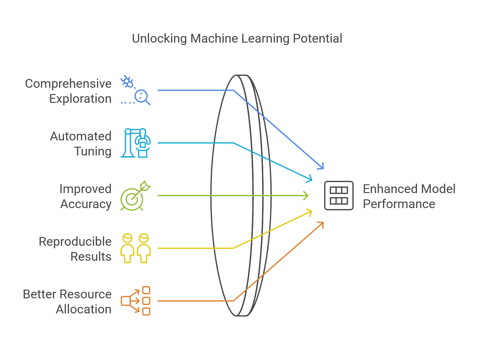 Unlocking Machine Learning Potential